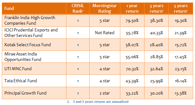 Mutual Funds - Top 7 diversified multicap funds Mutual Funds - Top 7 diversified multicap funds