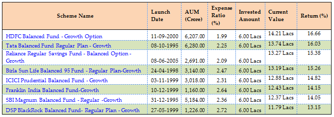 Mutual Funds - SIP returns of Top Performing Balanced Funds