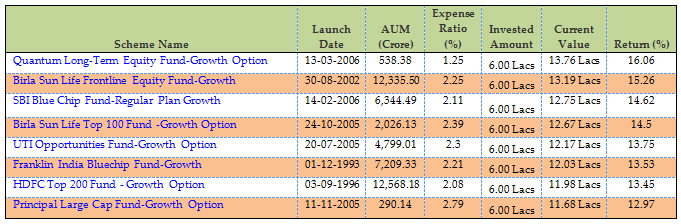 Mutual Funds - SIP returns of Top Performing Large Cap Funds