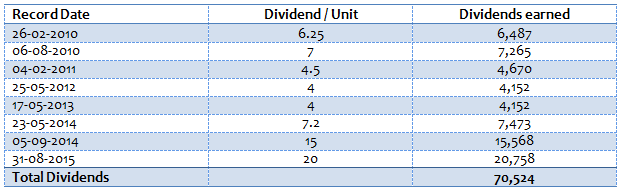Mutual Funds - Total Dividends amount paid by Birla Sun Life Advantage Fund on investment of 1 Lac Mutual Funds - Total Dividends amount paid by Birla Sun Life Advantage Fund on investment of 1 Lac