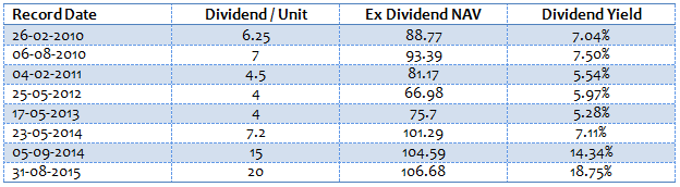 Mutual Funds - Dividends paid by Birla Sun Life Advantage Fund Mutual Funds - Dividends paid by Birla Sun Life Advantage Fund