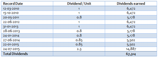 Mutual Funds - Total Dividends amount paid by Birla Sun Life Top 100 Fund on investment of 1 Lac Mutual Funds - Total Dividends amount paid by Birla Sun Life Top 100 Fund on investment of 1 Lac