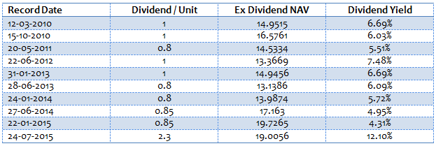 Mutual Funds - Dividends paid by Birla Sun Life Top 100 Fund Mutual Funds - Dividends paid by Birla Sun Life Top 100 Fund