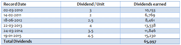 Mutual Funds - Total Dividends amount paid by DSP BlackRock Opportunities Fund on investment of 1 Lac