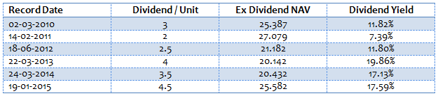 Mutual Funds - Dividends paid by DSP BlackRock Opportunities Fund Mutual Funds - Dividends paid by DSP BlackRock Opportunities Fund