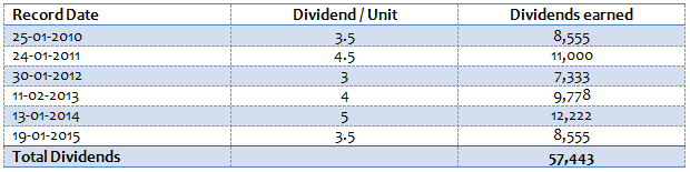 Mutual Funds - Total Dividends amount paid by Franklin India Bluechip Fund on investment of 1 Lac Mutual Funds - Total Dividends amount paid by Franklin India Bluechip Fund on investment of 1 Lac