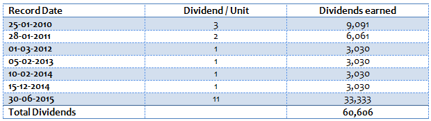 Mutual Funds - Total Dividends amount paid by Kotak 50 Fund on investment of 1 Lac Mutual Funds - Total Dividends amount paid by Kotak 50 Fund on investment of 1 Lac