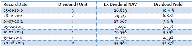 Mutual Funds - Dividends paid by Kotak 50 Fund Mutual Funds - Dividends paid by Kotak 50 Fund