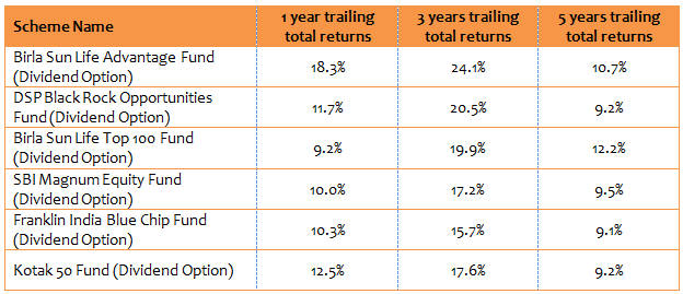 Mutual Funds - Returns over a one, three and five year period of top dividend paying large cap funds Mutual Funds - Returns over a one, three and five year period of top dividend paying large cap funds