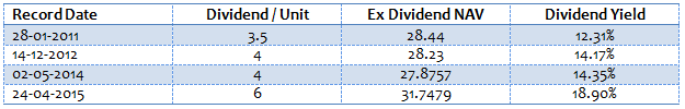 Mutual Funds - Dividends paid by SBI Magnum Equity Fund Mutual Funds - Dividends paid by SBI Magnum Equity Fund