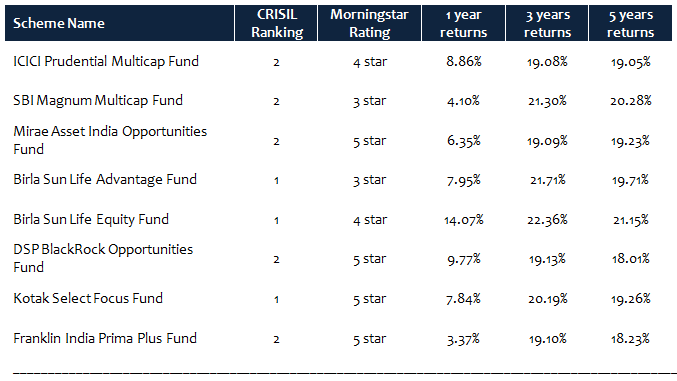 Mutual Funds - The top 8 diversified equity funds based on the above selection criteria