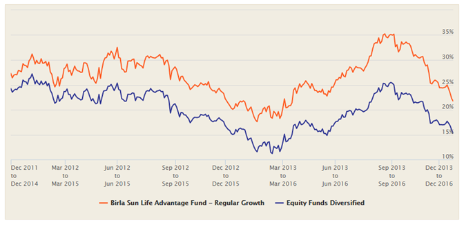 Mutual Funds - The 3 year rolling returns of Birla Sun Life Advantage Fund over the last 5 years Mutual Funds - The 3 year rolling returns of Birla Sun Life Advantage Fund over the last 5 years