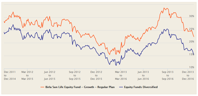 Mutual Funds - The 3 year rolling returns of Birla Sun Life Equity Fund over the last 5 years Mutual Funds - The 3 year rolling returns of Birla Sun Life Equity Fund over the last 5 years
