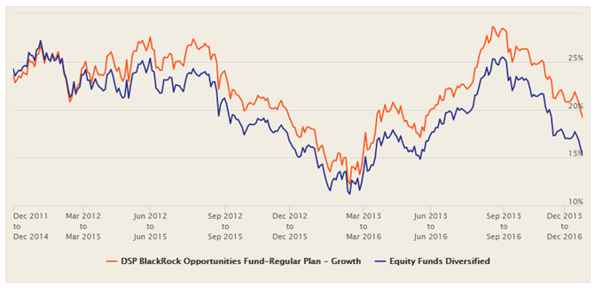 Mutual Funds - The 3 year rolling returns of DSP BlackRock Opportunities Fund over the last 5 years Mutual Funds - The 3 year rolling returns of DSP BlackRock Opportunities Fund over the last 5 years
