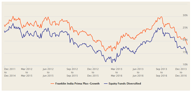 Mutual Funds - The 3 year rolling returns of Franklin India Prima Plus over the last 5 years Mutual Funds - The 3 year rolling returns of Franklin India Prima Plus over the last 5 years