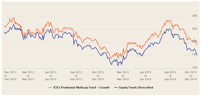Mutual Funds - The 3 year rolling returns of ICICI Prudential Multicap Fund over the last 5 years Mutual Funds - The 3 year rolling returns of ICICI Prudential Multicap Fund over the last 5 years