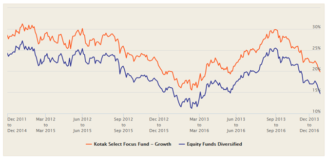 Mutual Funds - The 3 year rolling returns of Kotak Select Focus Fund over the last 5 years Mutual Funds - The 3 year rolling returns of Kotak Select Focus Fund over the last 5 years