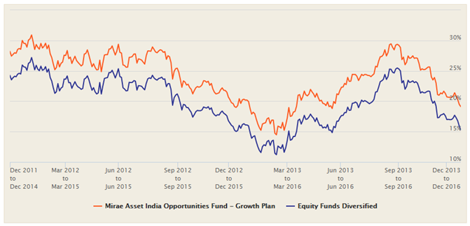Mutual Funds - The 3 year rolling returns of Mirae Asset India Opportunities Fund over the last 5 years Mutual Funds - The 3 year rolling returns of Mirae Asset India Opportunities Fund over the last 5 years