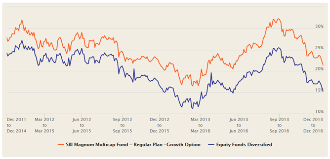 Mutual Funds - The 3 year rolling returns of SBI Magnum Multicap Fund over the last 5 years