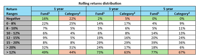 Higher percentage instances of 12%+ CAGR returns over different investment tenures compared to the category average (see the table below)