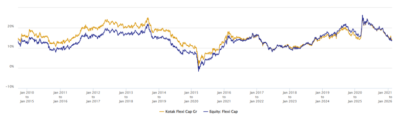 You can see that the fund consistently outperformed the category average