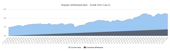 You can see that despite withdrawing Rs 36 lakhs, the value of the balance units in the fund grew to around Rs 1.37 crores.