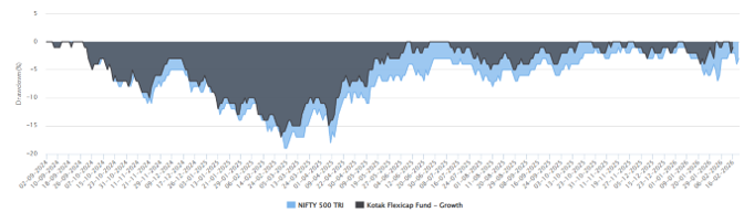 Kotak Flexicap Fund experienced smaller drawdowns and limited downside risks for investors compared to the benchmark index (see the chart below)