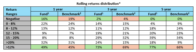 The fund offer superior investment experience (risk versus return) trade to investors with lower percentage instances of negative returns