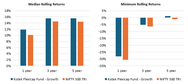 The charts below shows the median and minimum rolling returns of fund versus the benchmark index over different investment tenures since the inception of the fund