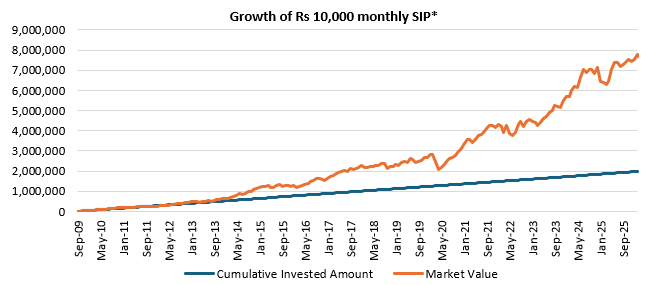 The chart below shows the growth of Rs 10,000 monthly SIP in Kotak Flexicap Fund since the inception of the scheme