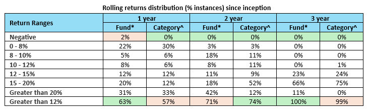 Mutual Fund - You can see that the fund gave higher instances of 12%+ CAGR returns compared to the category average. Mutual Fund - You can see that the fund gave higher instances of 12%+ CAGR returns compared to the category average.