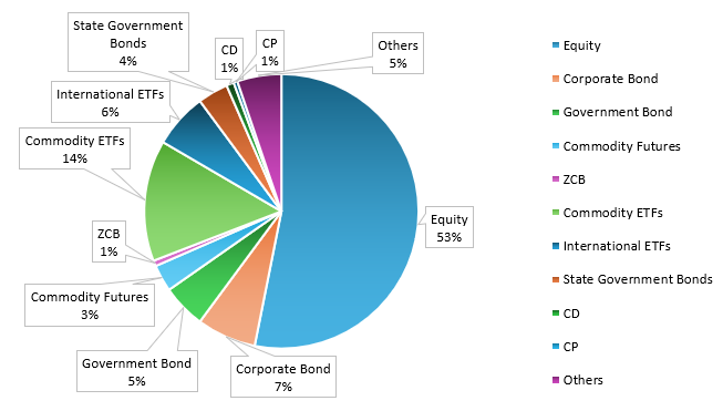 Mutual Fund - Current Portfolio Positioning Mutual Fund - Current Portfolio Positioning