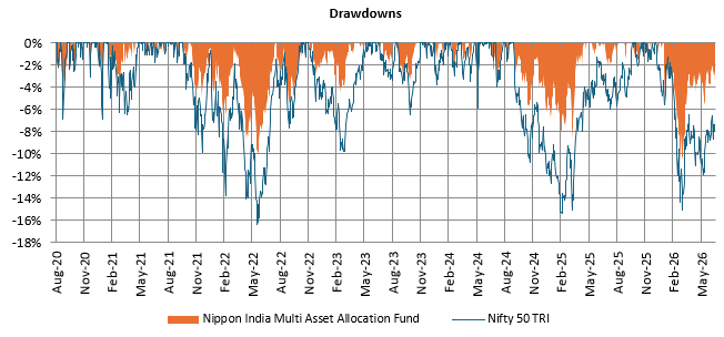 Mutual Fund - You can see that Nippon India Multi Asset Allocation Fund experienced smaller drawdowns compared to Nifty 50 TRI. Mutual Fund - You can see that Nippon India Multi Asset Allocation Fund experienced smaller drawdowns compared to Nifty 50 TRI.