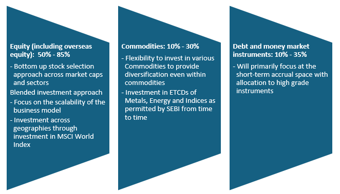 Mutual Fund - Investment strategy Mutual Fund - Investment strategy