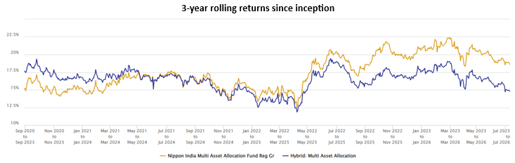 Mutual Fund - The chart below shows the 3-year rolling returns of Nippon India Multi Asset Allocation Fund versus the category average returns. Mutual Fund - The chart below shows the 3-year rolling returns of Nippon India Multi Asset Allocation Fund versus the category average returns.