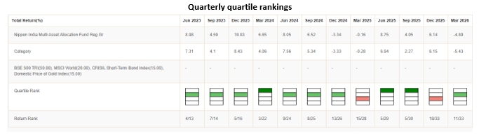 Mutual Fund - The graphic below shows the quartile rankings of Nippon India Multi Asset Allocation Fund for the last 12 quarters. Mutual Fund - The graphic below shows the quartile rankings of Nippon India Multi Asset Allocation Fund for the last 12 quarters.
