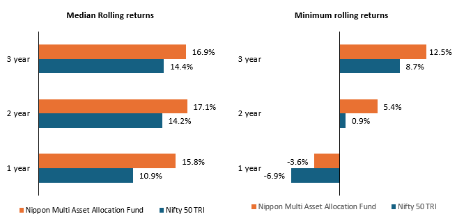 Mutual Fund - The chart below shows the median and minimum rolling returns of Nippon India Multi Asset Allocation Fund versus the broad market index. Mutual Fund - The chart below shows the median and minimum rolling returns of Nippon India Multi Asset Allocation Fund versus the broad market index.