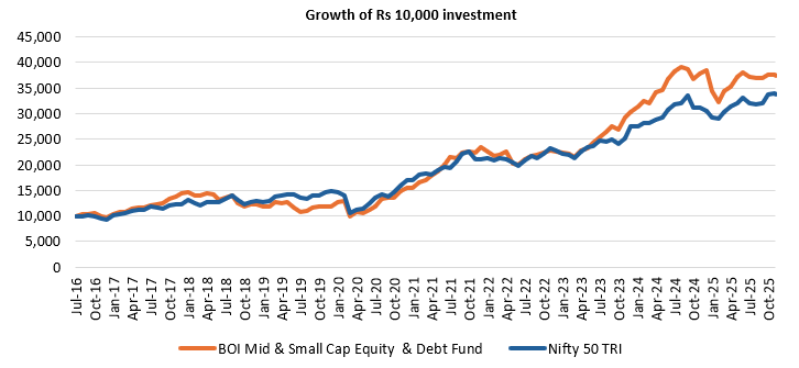 You can see the fund was able to outperform broad market index despite its debt in its asset allocation due to small and midcap stocks
