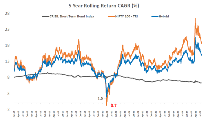 The chart below shows how a hypothetical hybrid fund with 70% equity allocation and 30% debt participated in the market upside and also cushioned downside risks in volatile markets.