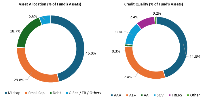 Current Portfolio Positioning