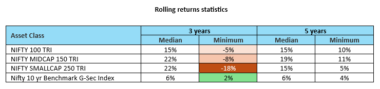 While large caps are relatively less volatile than small and midcaps, debt has even lower volatility (see the table below)