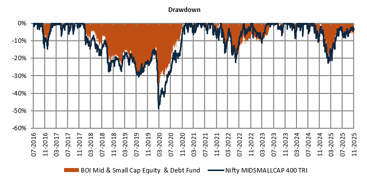 The asset allocation of the fund limited downside risks for investors in volatile markets compared to the small & midcap benchmark