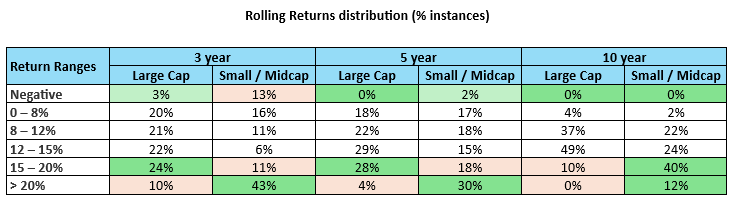 The table below shows the rolling returns distribution of Small & Midcap versus large cap indices for different investment tenures over the last 20 years