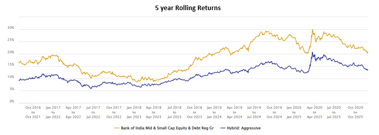 You can see that the fund outperformed the category average across periods / market conditions.