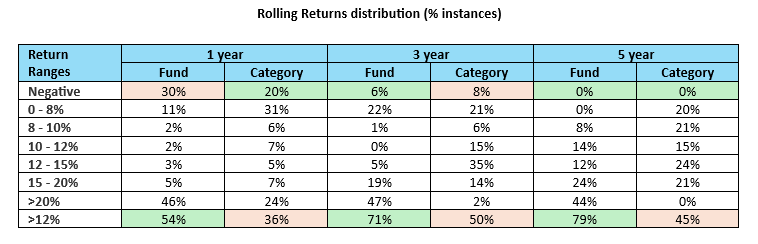 The fund was able to provide better risk return trade off to investors compared to the category average (see the table below)