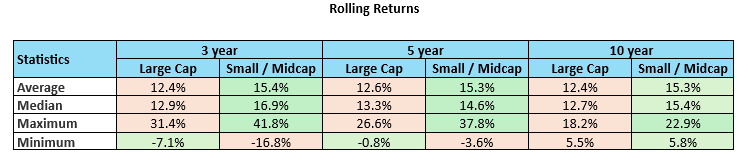 The table shows the rolling returns statistics of Small & Midcap versus large cap indices for different investment tenures over the last 20 years