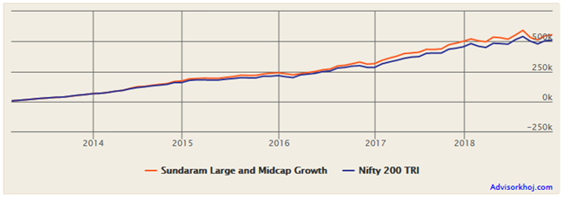 Mutual Funds - SIP investment in Sundaram Large and Midcap fund Mutual Funds - SIP investment in Sundaram Large and Midcap fund