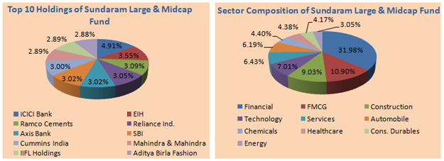 Mutual Funds - Top 10 holdings and Sector Composition of Sundaram Large and Midcap fund Mutual Funds - Top 10 holdings and Sector Composition of Sundaram Large and Midcap fund