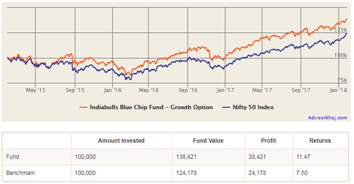 Mutual Funds - Growth of Rs 1 lakh invested in the Indiabulls Blue Chip Fund