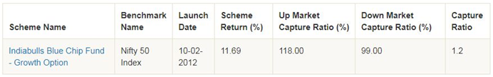 Mutual Funds - Up-market Capture Ratio and Down-market Capture Ratio of Indiabulls Bluechip Fund